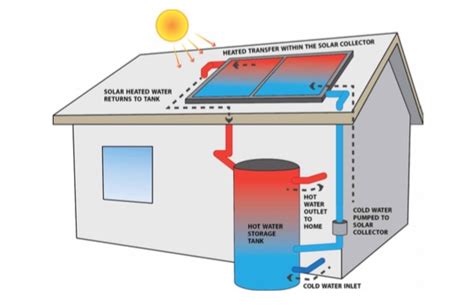 Solar Hot Water 101 A Beginners Guide Solarhotwaterquotes