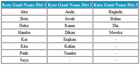 Kata ganti nama diri pertama kedua dan ketiga tahun 4. Laman Bahasa Melayu: KATA GANTI NAMA DIRI