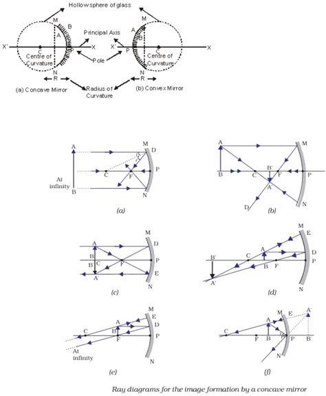 Draw The Ray Diagram Of Spherical Mirror