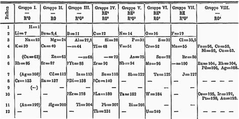 Mendeleevs Periodic Table Key Stage Wiki