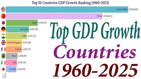 Top 10 Countries Gdp Growth Ranking 1960 2025 Youtube
