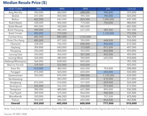 Hdb Resale Prices Increase By 06 In February 2022 Rising For