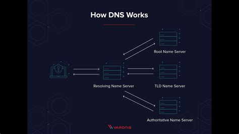 Lets Create Public Private DNS Servers YouTube