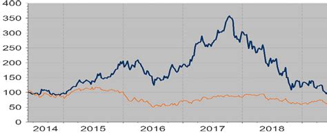 Conto deposito rendimax e conto deposito vincolato rendimax: Banca Ifis crolla in Borsa: è sicura?