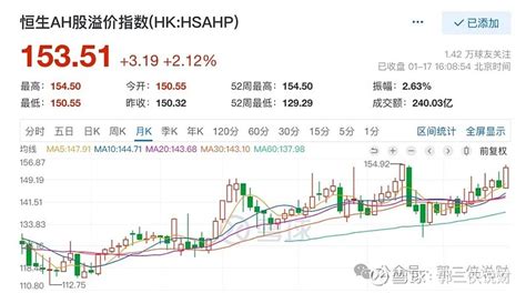 港股将出现一波涨幅约50的升浪 港股今日全天单边下行， 恒生指数 和 恒生科技指数 均再创2022年11月以来新低，市场情绪骤降。港股现在的