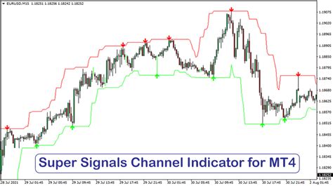 Super Signals Channel Indicator For Mt4 Trend Following System