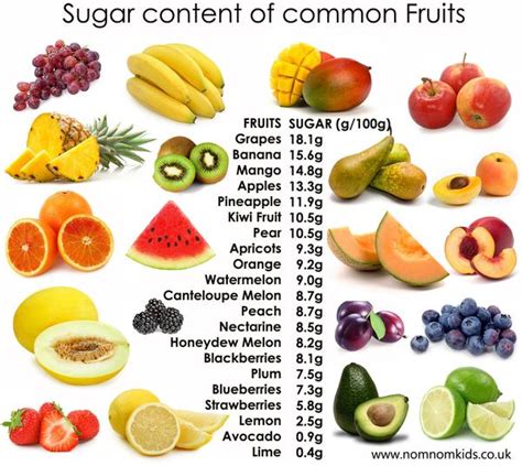 Blood sugar levels can seem daunting, but through careful tracking and diet choices, you can learn to manage over your levels and learn how your body works and reacts to different foods and activities. Fruit Sugar Content - nomnomkids reusable food pouches