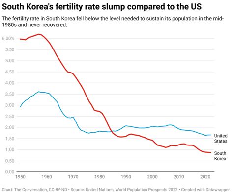 south korea s gender imbalance is bad news for men − outnumbering women many face bleak