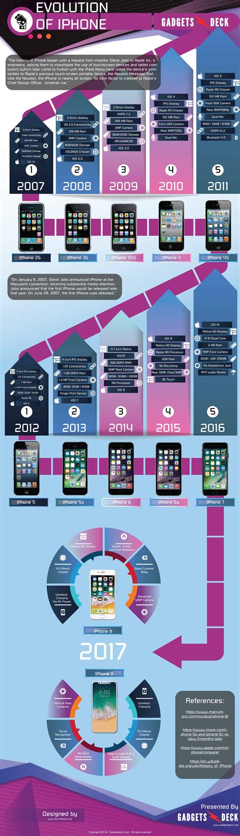Journey Of Iphone From 1st Gen To Model X Iphone Iphone Gadgets