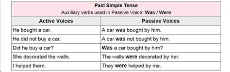 Formation, examples and exercises for past tense passives online. English Grammar A To Z: Active and Passive Voice Rules ...