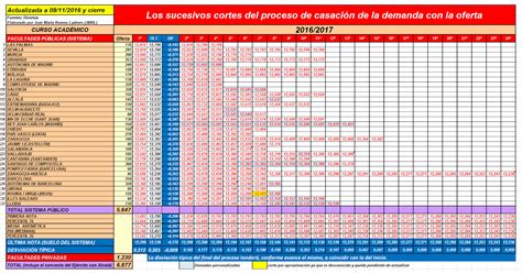 Escs Medicina Nota De Corte
