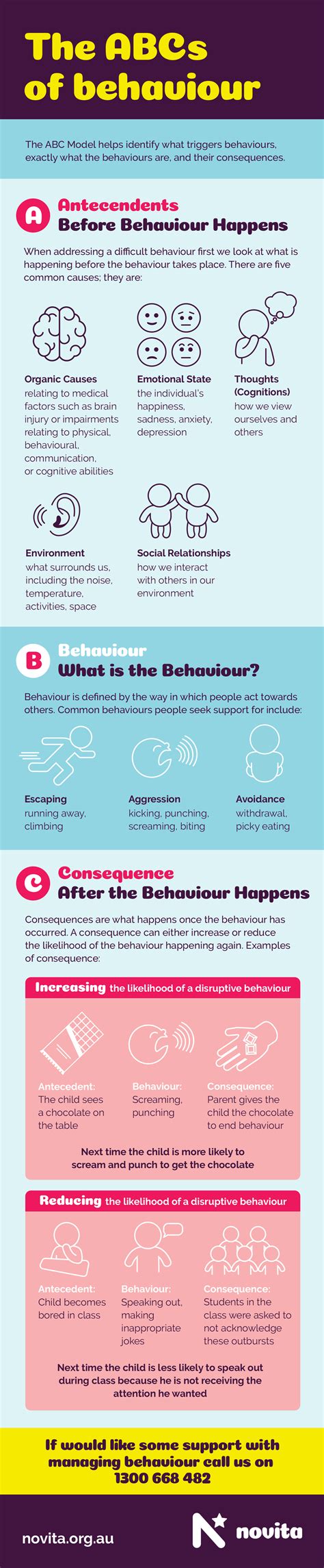 The ABCs of behaviour | Novita