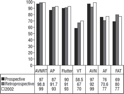 I think as ablation success rates go, that is the best one to have. Spanish Registry of Catheter Ablation. Third Official ...