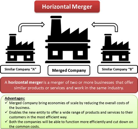 There are several reasons for which two companies merge to become the conglomerate merger is a type of merger that takes place between two companies that deal in entirely different business activities or are part of. Horizontal Merger | eFinanceManagement.com