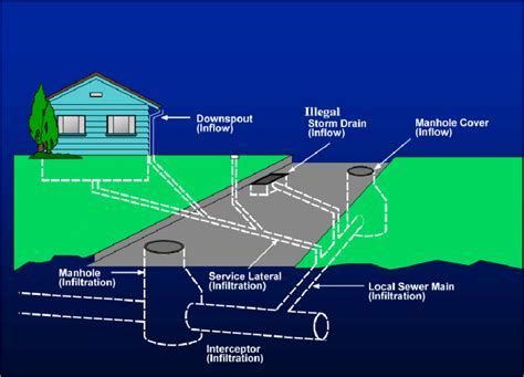 Pathways Of Infiltration And Inflow Into Sanitary Sewer Systems