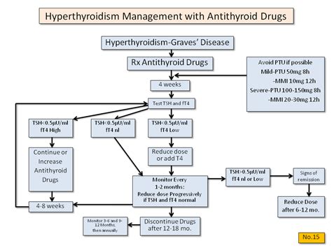Hyperthyroidism Management With Antithyroid Drugs Thyroid Disease