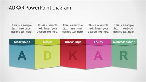 Adkar Powerpoint Diagram Change Management Slidemodel