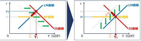 経済学･経済政策 ～R2-11-2 国際収支と為替変動（3）IS-LM-BP分析～ | 資格とるなら.tokyo