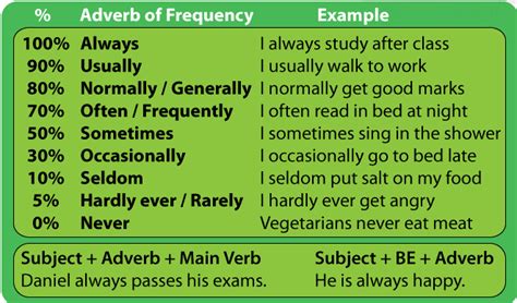 An adverb of frequency is used to express how often an activity occurs. MAQUILO'S BLOG: 2015-03-08