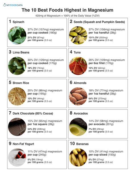 Printable Magnesium Rich Foods Chart Magnesium Plays A Role In A Number