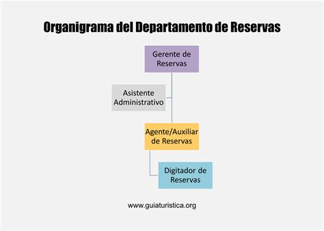 Organigrama Del Departamento De Reservaciones De Hotel Descarga Pdf