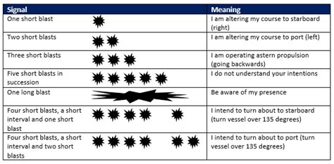 Marine Sound Signals Chart A Visual Reference Of Charts Chart Master