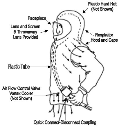 NIOSH And OSHA Grade D Standard Review For Supplied Air Respirators