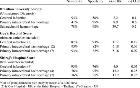 Operational Characteristics Of Clinical Diagnosis Of Stroke Subtypes Download Table