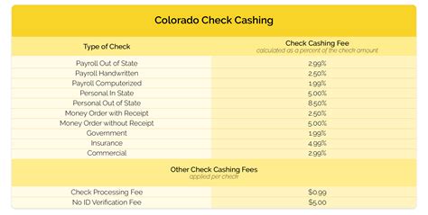 Rates And Fees Colorado Check City