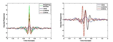 Impulse Response Functions Left From Nb Measurements Right From