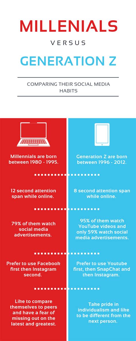 Millennials Vs Gen Z Infographic Fly Pages Digital Marketing