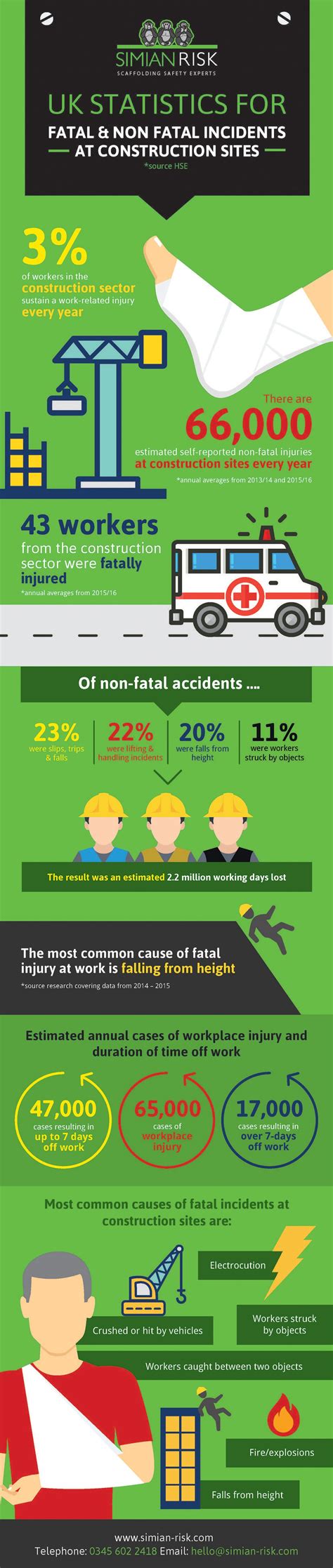 UK statistics for fatal & non fatal incidents at 