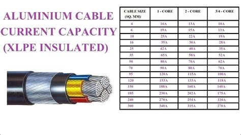 Aluminium Cable Xlpe Insulated Current Capacity Basic Electrical Youtube