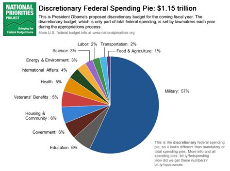 Will the 2021 federal budget allow the department of defense to satisfy the directives of the national defense strategy? For The Left: 57% OF DISCRETIONARY SPENDING GOES TO MILITARY