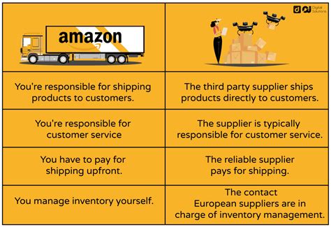 What Is Amazon Direct Fulfillment Complete Guideline 2023