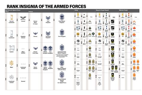 2021 Usaf And Ussf Almanac Rank Insignia Of The Armed Forces Air