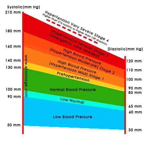 Blood Pressure Chart According To Weight
