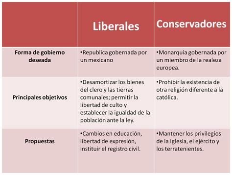 Conservadores Y Liberales En M Xico Conoce Su Impacto Y Diferencias