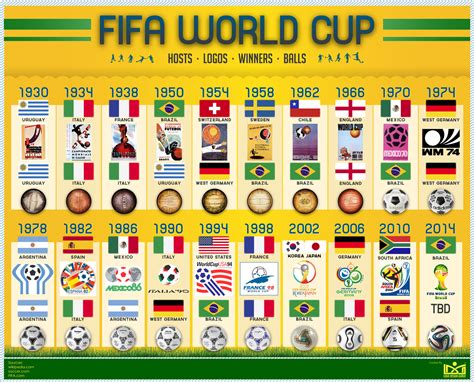 Fifa World Cup Design Evolution Zillion Designs