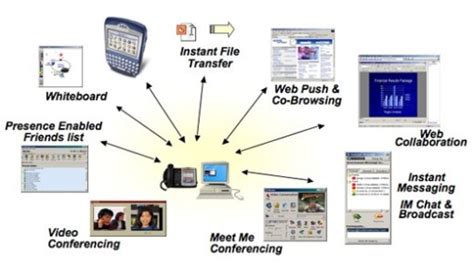 Multimedia Communication Possibilities For Modern Connections