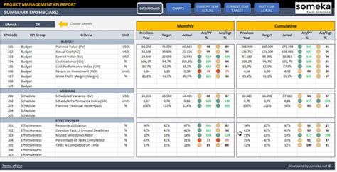 Send You Project Management Kpi Dashboard Template In Excel By Someka
