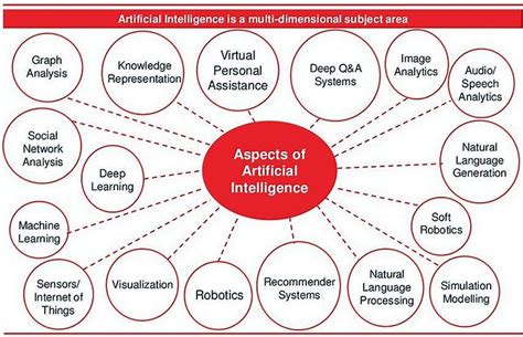 The Various Aspects Of Artificial Intelligence Ipfconline