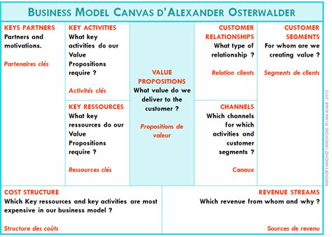 Business Model Canvas Vs Lean Canvas Quelles Différences