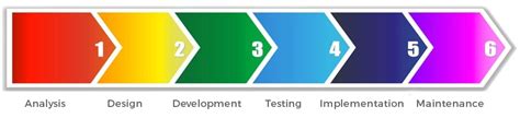 Software Development Process 6 Stages Of Software Development