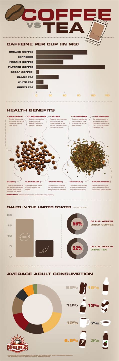 Coffee Vs Tea Statistics Green Tea Vs Coffee Coffee Love Espresso