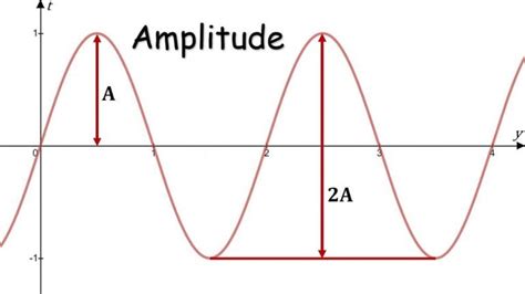 Phase Shift Amplitude Frequency Period · Matter Of Math