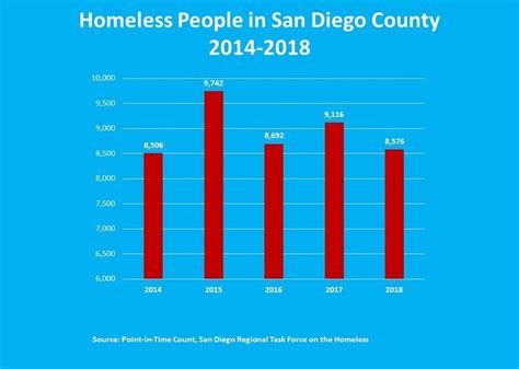 Annual Count Finds Fewer Homeless People In Region