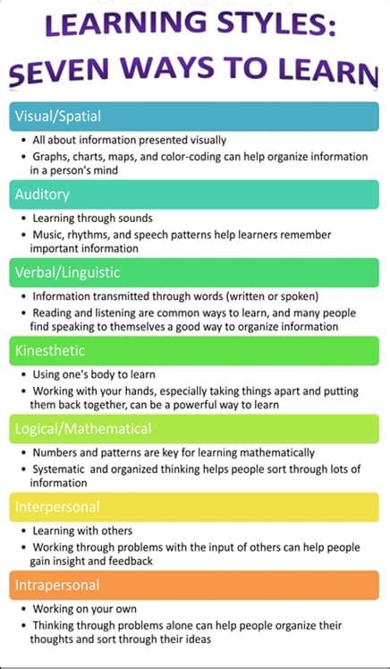 The Seven Learning Styles Images