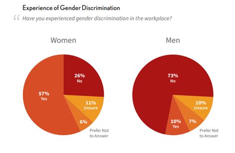 8 Charts That Show The Impact Of Race And Gender On Technology Careers