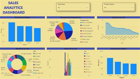 Power BI Sales Analytics Dashboard Eloquens